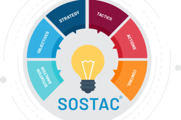 نموذج سوستاك للتسويق (SOSTAC Model )​